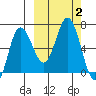 Kupreanof Harbor tide chart for Monday, October 2, 2023