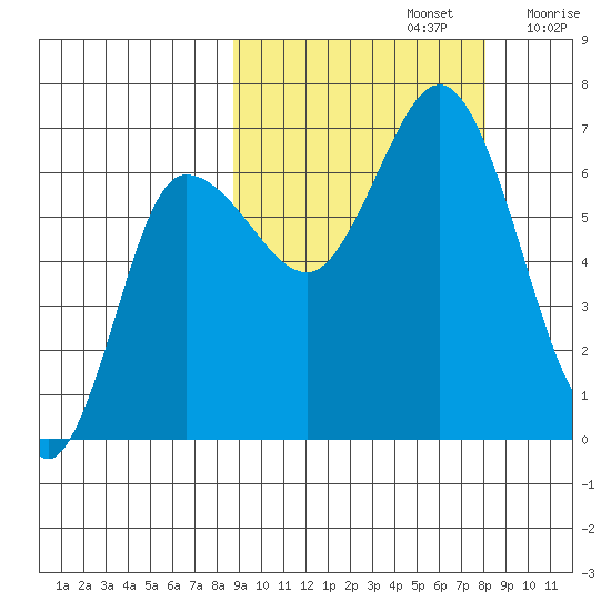 Kupreanof Harbor tide chart for Wednesday, October 4, 2023