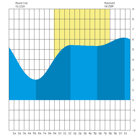 Kupreanof Harbor tide chart for Sunday, October 8, 2023