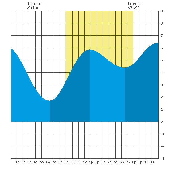 Kupreanof Harbor tide chart for Monday, October 9, 2023