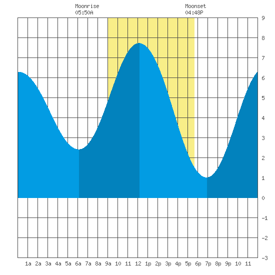 Kupreanof Harbor tide chart for Friday, November 10, 2023