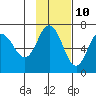 Kupreanof Harbor tide chart for Friday, November 10, 2023