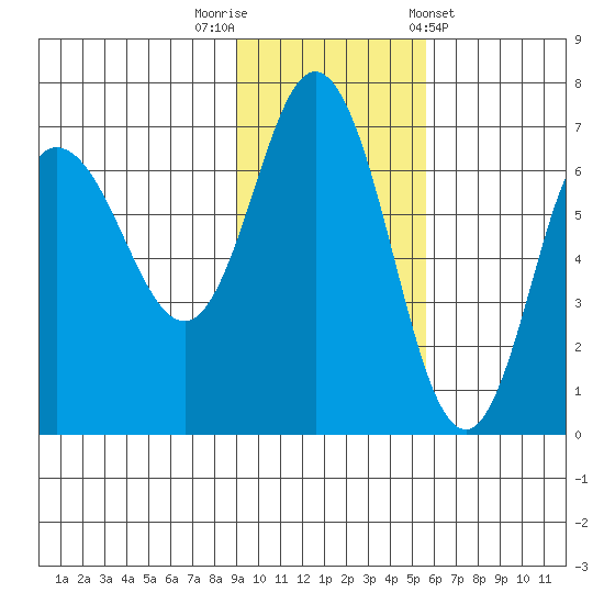 Kupreanof Harbor tide chart for Saturday, November 11, 2023