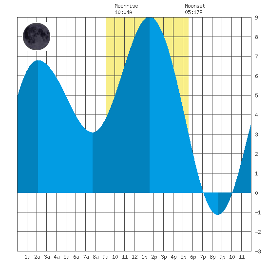 Kupreanof Harbor tide chart for Monday, November 13, 2023