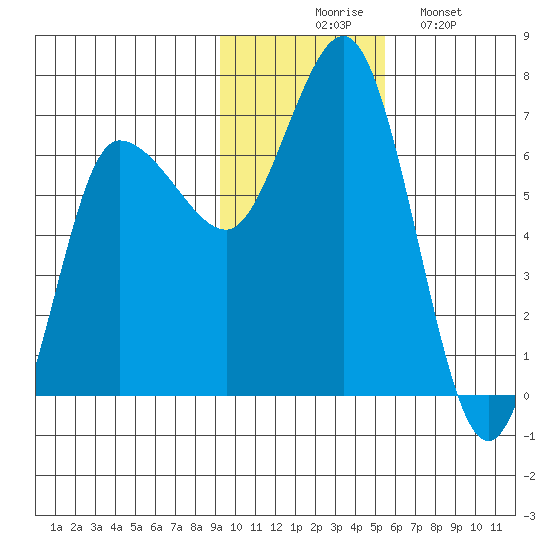 Kupreanof Harbor tide chart for Thursday, November 16, 2023