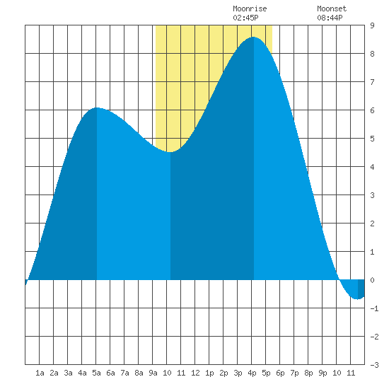 Kupreanof Harbor tide chart for Friday, November 17, 2023
