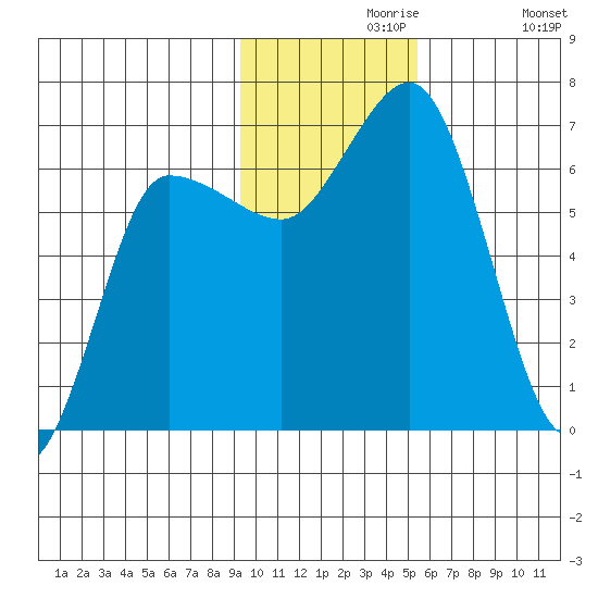 Kupreanof Harbor tide chart for Saturday, November 18, 2023