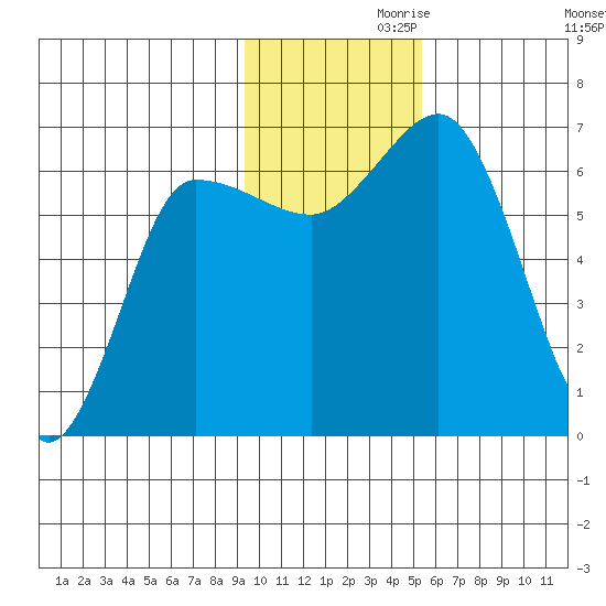 Kupreanof Harbor tide chart for Sunday, November 19, 2023