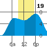 Kupreanof Harbor tide chart for Sunday, November 19, 2023