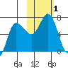 Kupreanof Harbor tide chart for Wednesday, November 1, 2023