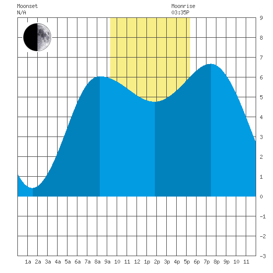 Kupreanof Harbor tide chart for Monday, November 20, 2023