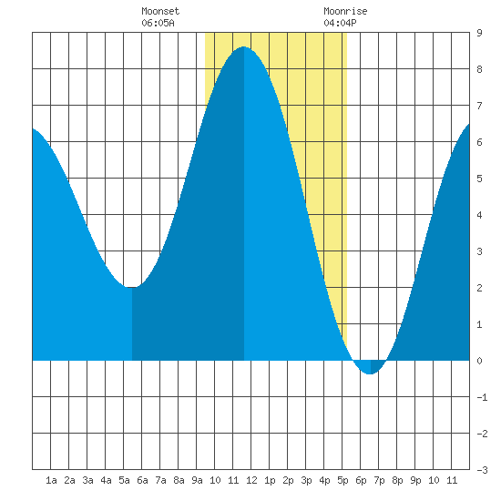 Kupreanof Harbor tide chart for Friday, November 24, 2023