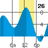 Kupreanof Harbor tide chart for Sunday, November 26, 2023