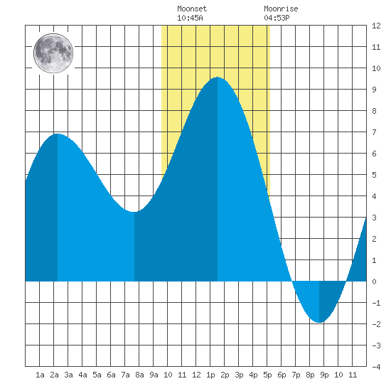 Kupreanof Harbor tide chart for Monday, November 27, 2023