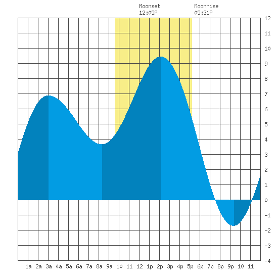 Kupreanof Harbor tide chart for Tuesday, November 28, 2023