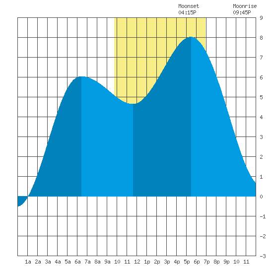 Kupreanof Harbor tide chart for Thursday, November 2, 2023