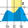 Kupreanof Harbor tide chart for Thursday, November 2, 2023