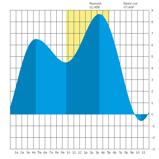 Kupreanof Harbor tide chart for Thursday, November 30, 2023