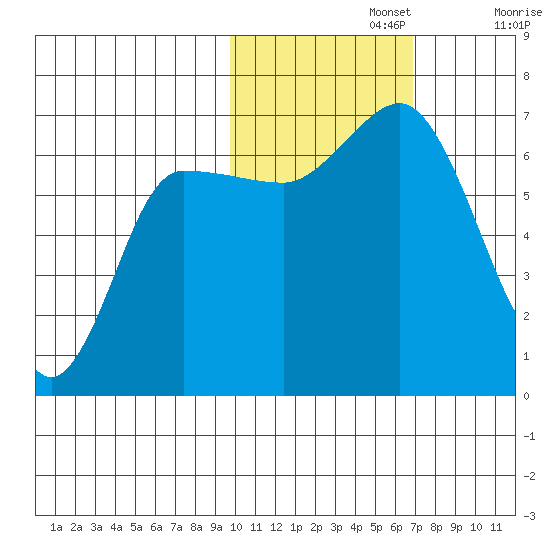 Kupreanof Harbor tide chart for Friday, November 3, 2023