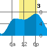 Kupreanof Harbor tide chart for Friday, November 3, 2023