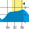 Kupreanof Harbor tide chart for Saturday, November 4, 2023