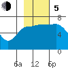 Kupreanof Harbor tide chart for Sunday, November 5, 2023