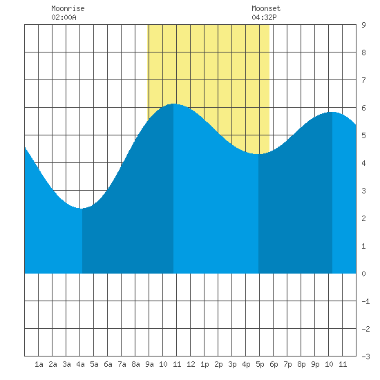 Kupreanof Harbor tide chart for Tuesday, November 7, 2023