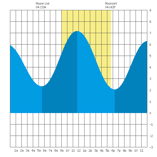 Kupreanof Harbor tide chart for Thursday, November 9, 2023