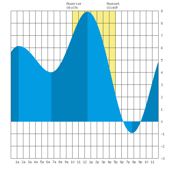 Kupreanof Harbor tide chart for Monday, December 11, 2023