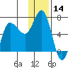 Kupreanof Harbor tide chart for Thursday, December 14, 2023