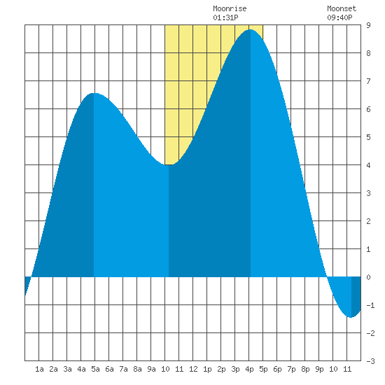 Kupreanof Harbor tide chart for Saturday, December 16, 2023
