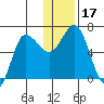 Kupreanof Harbor tide chart for Sunday, December 17, 2023