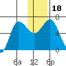 Kupreanof Harbor tide chart for Monday, December 18, 2023