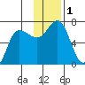 Kupreanof Harbor tide chart for Friday, December 1, 2023