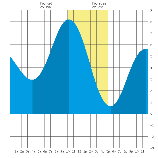 Kupreanof Harbor tide chart for Friday, December 22, 2023