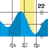 Kupreanof Harbor tide chart for Friday, December 22, 2023