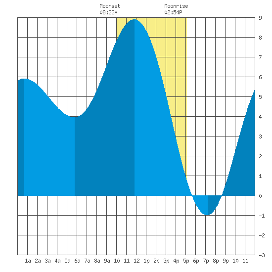 Kupreanof Harbor tide chart for Sunday, December 24, 2023