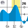 Kupreanof Harbor tide chart for Tuesday, December 26, 2023