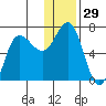 Kupreanof Harbor tide chart for Friday, December 29, 2023