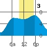Kupreanof Harbor tide chart for Sunday, December 3, 2023