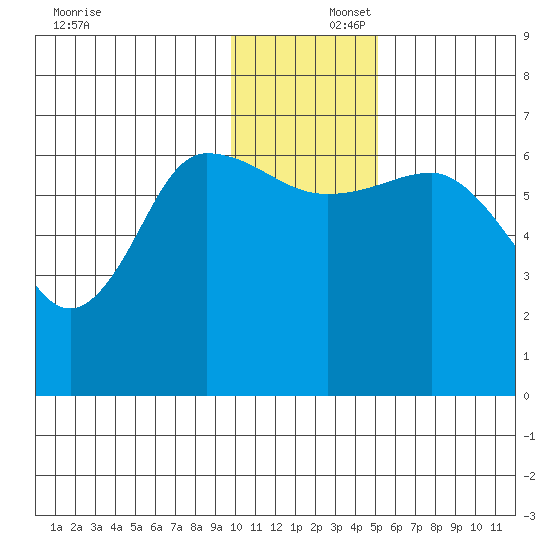 Kupreanof Harbor tide chart for Tuesday, December 5, 2023