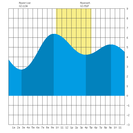 Kupreanof Harbor tide chart for Wednesday, December 6, 2023