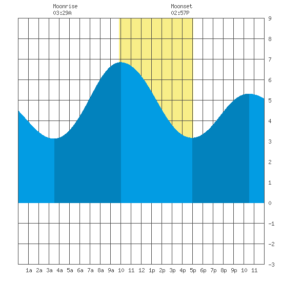 Kupreanof Harbor tide chart for Thursday, December 7, 2023