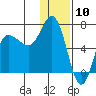 Kupreanof Harbor tide chart for Wednesday, January 10, 2024