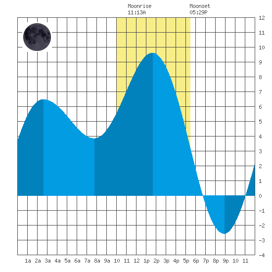 Kupreanof Harbor tide chart for Thursday, January 11, 2024