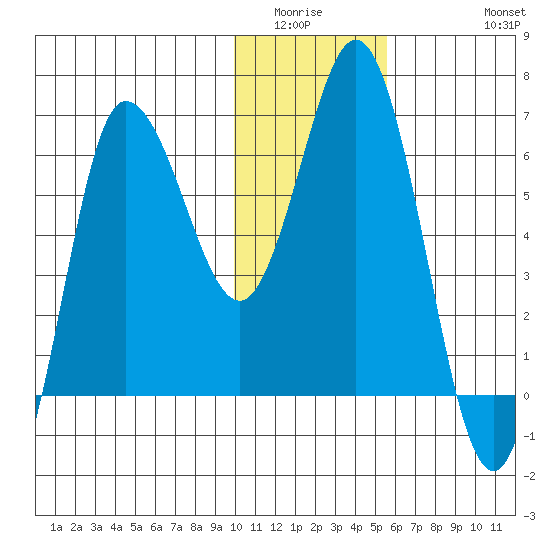 Kupreanof Harbor tide chart for Sunday, January 14, 2024