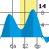 Kupreanof Harbor tide chart for Sunday, January 14, 2024