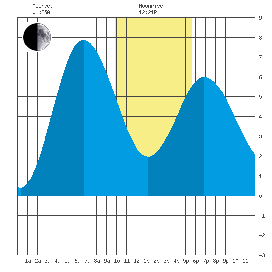 Kupreanof Harbor tide chart for Wednesday, January 17, 2024