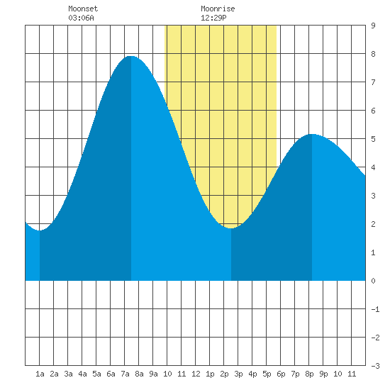Kupreanof Harbor tide chart for Thursday, January 18, 2024