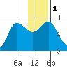 Kupreanof Harbor tide chart for Monday, January 1, 2024